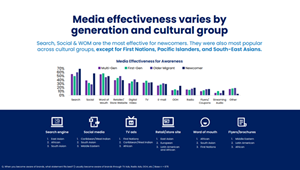 Media effectiveness varies by generation and cultural group
