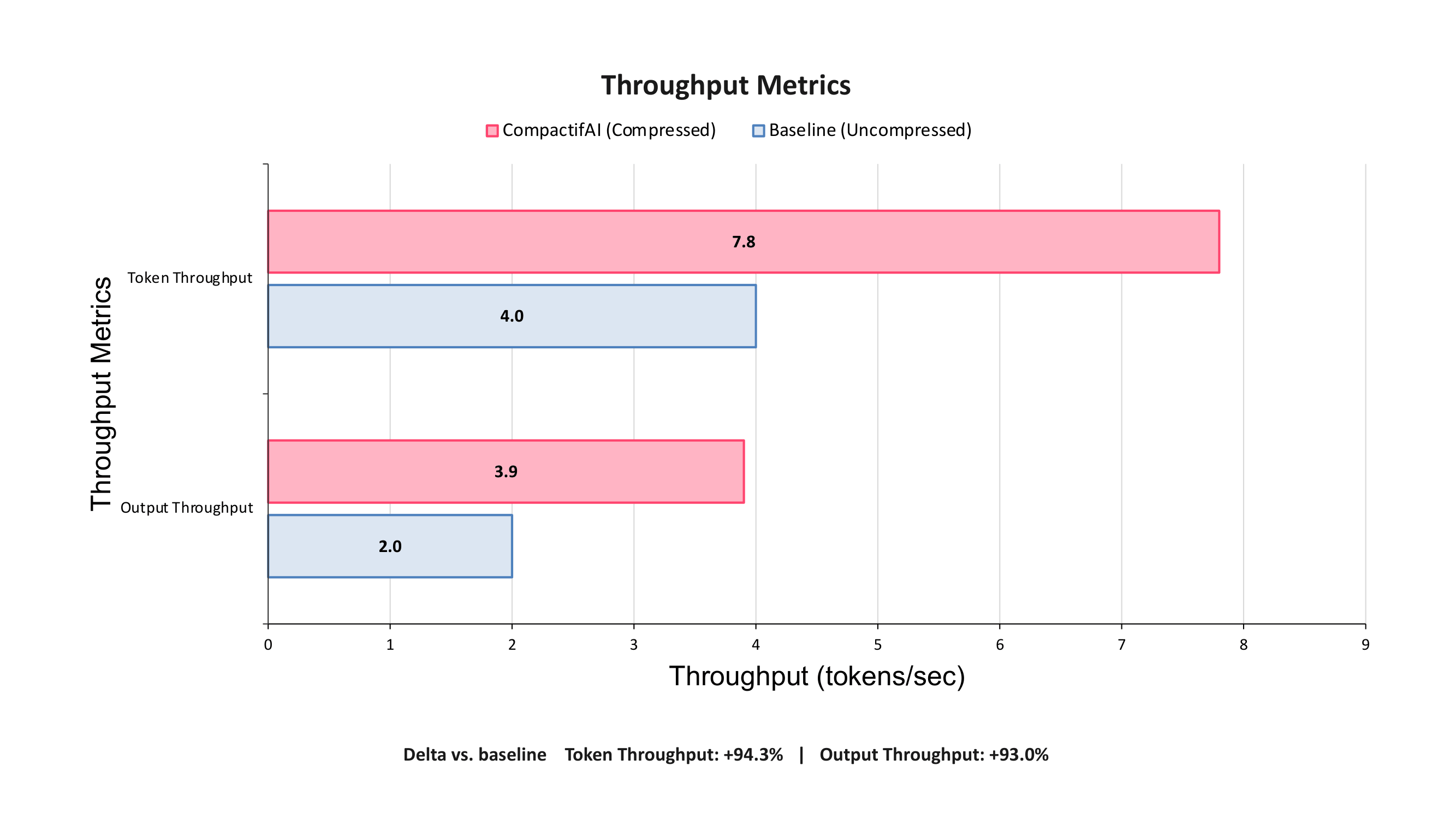 Throughput Metrics Chart