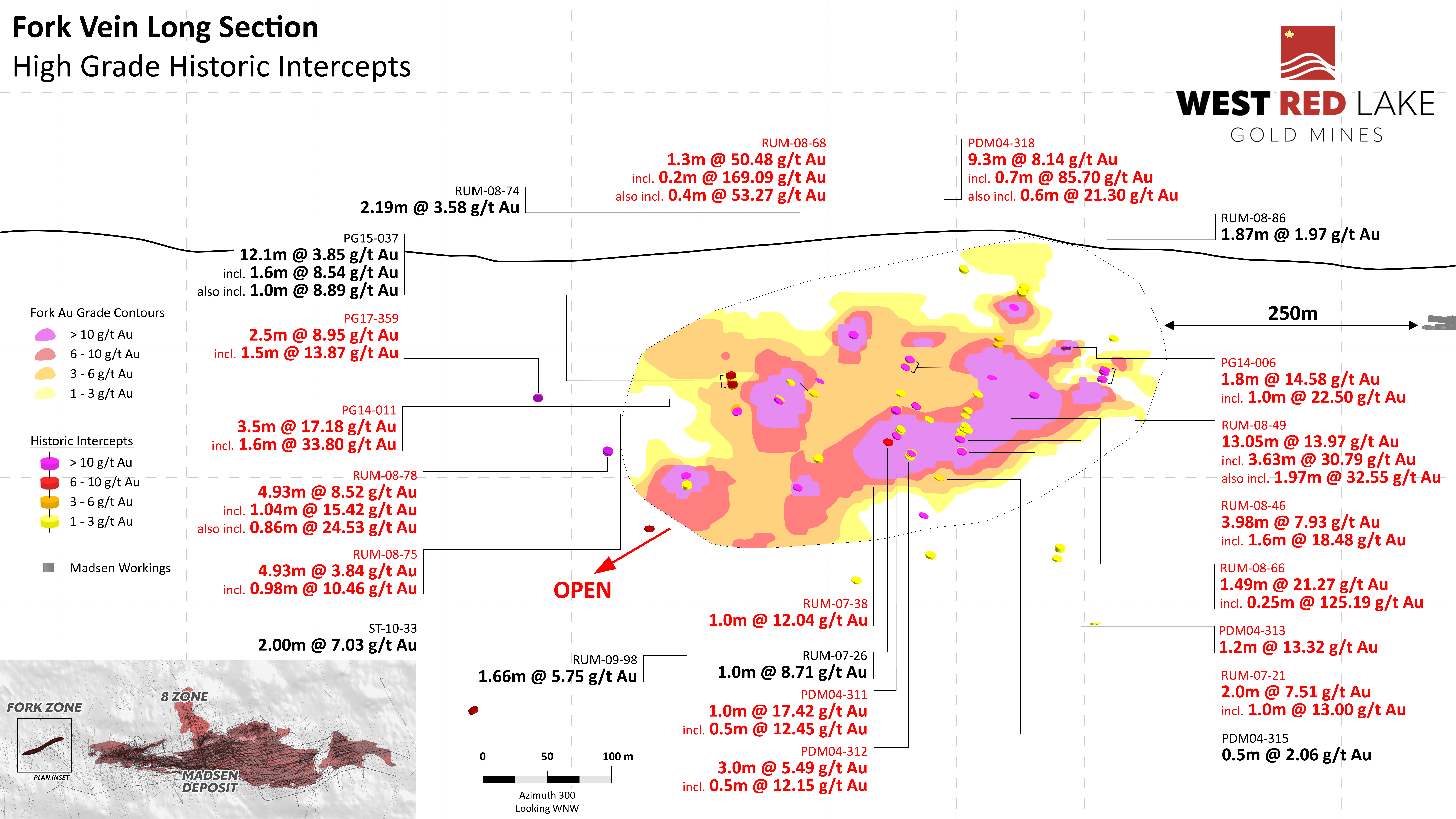 FIGURE 4. Fork Vein Long Section Showing High-Grade Historic Intercepts from Drilling Completed Between 2004 and 2017. Existing underground development at Madsen shown along right margin of the figure approximately 250 m from the Fork resource. image