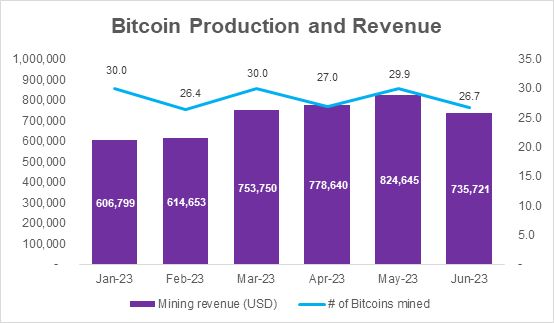 26.7 Bitcoins Mined and revenue of US$735,721