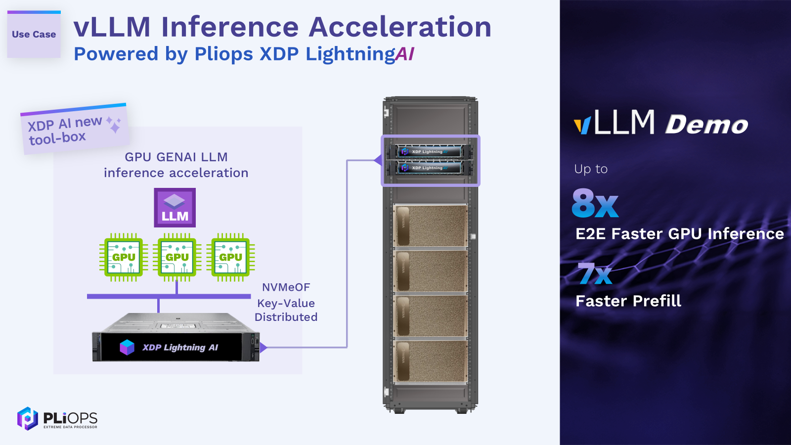 Pliops XDP LightningAI easily connects to GPU servers by leveraging the mature NVMe-oF storage ecosystem to provide a distributed KV service. This solution revolutionizes LLM performance by delivering end-to-end efficiency gains while significantly reducing cost, power, and computational requirements. By enabling vLLM to process each context only once, Pliops is setting a new standard for scalable and sustainable AI innovation.