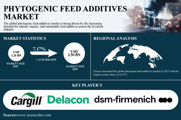 Phytogenic Feed Additives Market Size, Share & Global Forecast, 2026-2035