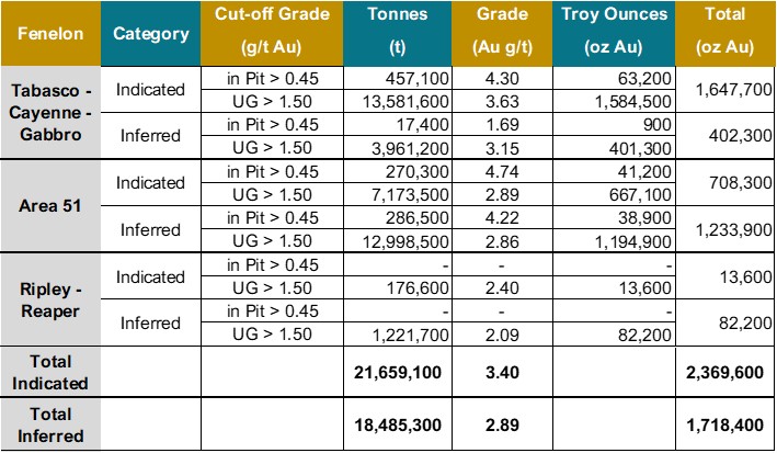 Detour-Fenelon Gold Trend 2023 MRE (Results for the Fenelon deposit per zones)