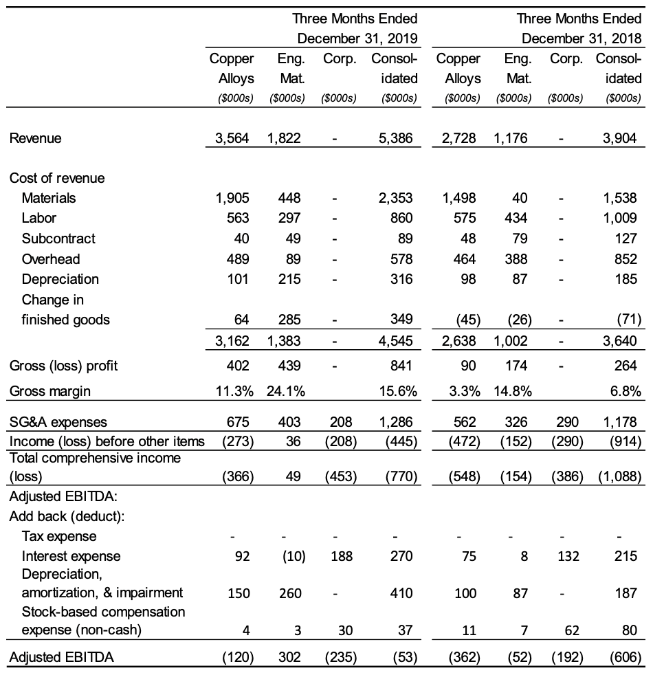 Following is a summary of the Company’s results of operations to Adjusted EBITDA for the second fiscal quarter of 2020, on a consolidated and segment-by-segment basis.