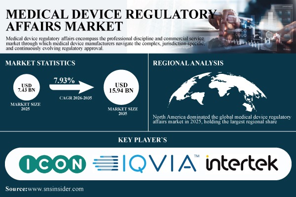 Medical Device Regulatory Affairs Market