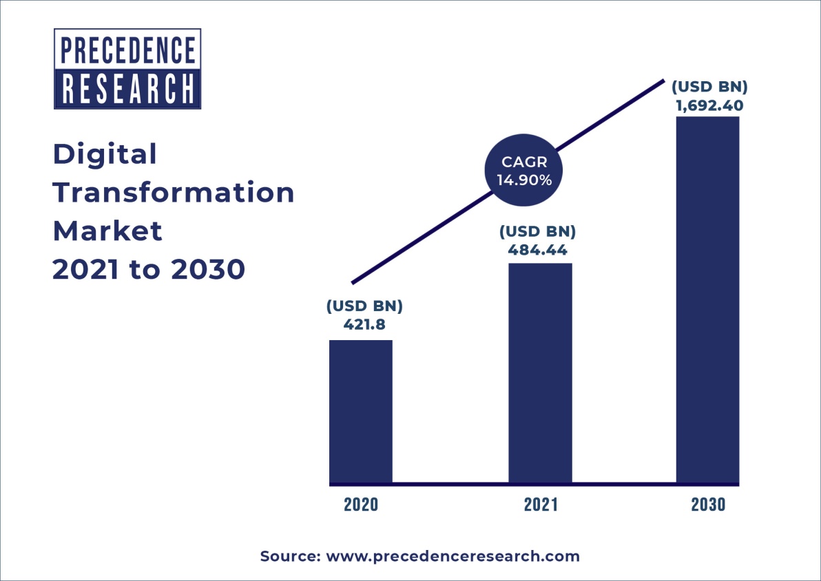digital-transformation-market-size-to-hit-us-1-692-4-bn-by