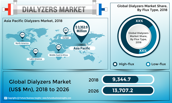 Dialyzers-Market