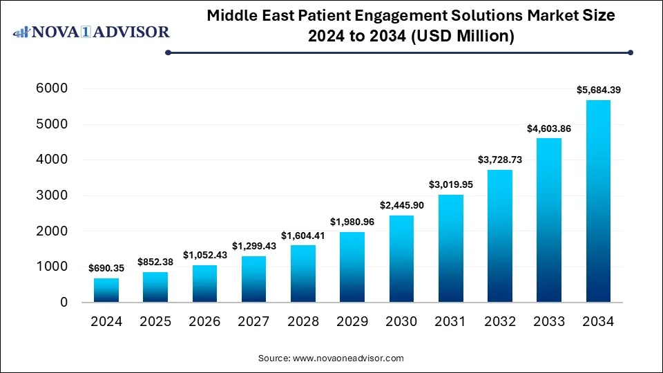 Middle East Patient Engagement Solutions Market Size to Reach USD 5,684.39 Mn by 2034