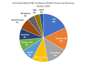 Estimated Metal EBF Hardware Market Shares by Revenue