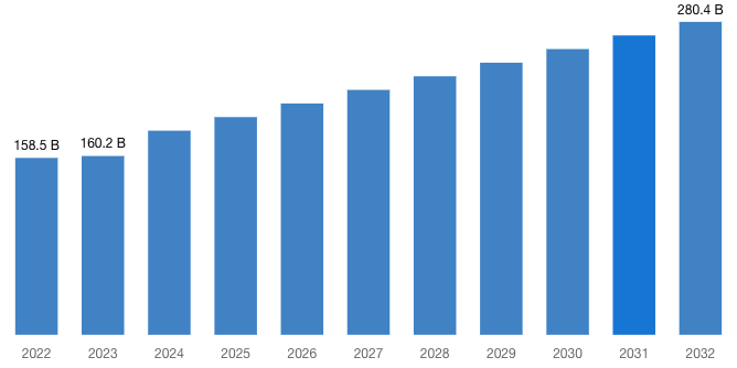 Global Hydrogen Generation Market 2023–2032 (By Billion)  .png