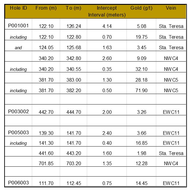 Table 2.