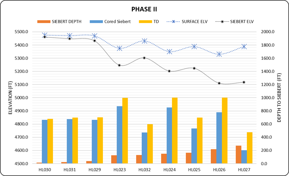 Phase 2 Siebert Depth, Cored Siebert, Total Depth, Surface Elevation and Siebert Elevation