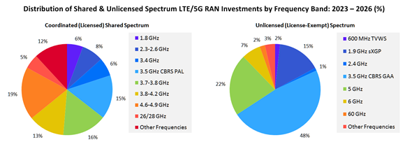 Distribution of Shared & Unlicensed Spectrum LTE/5G RAN Investments by Frequency Band: 2023-2026 (%)