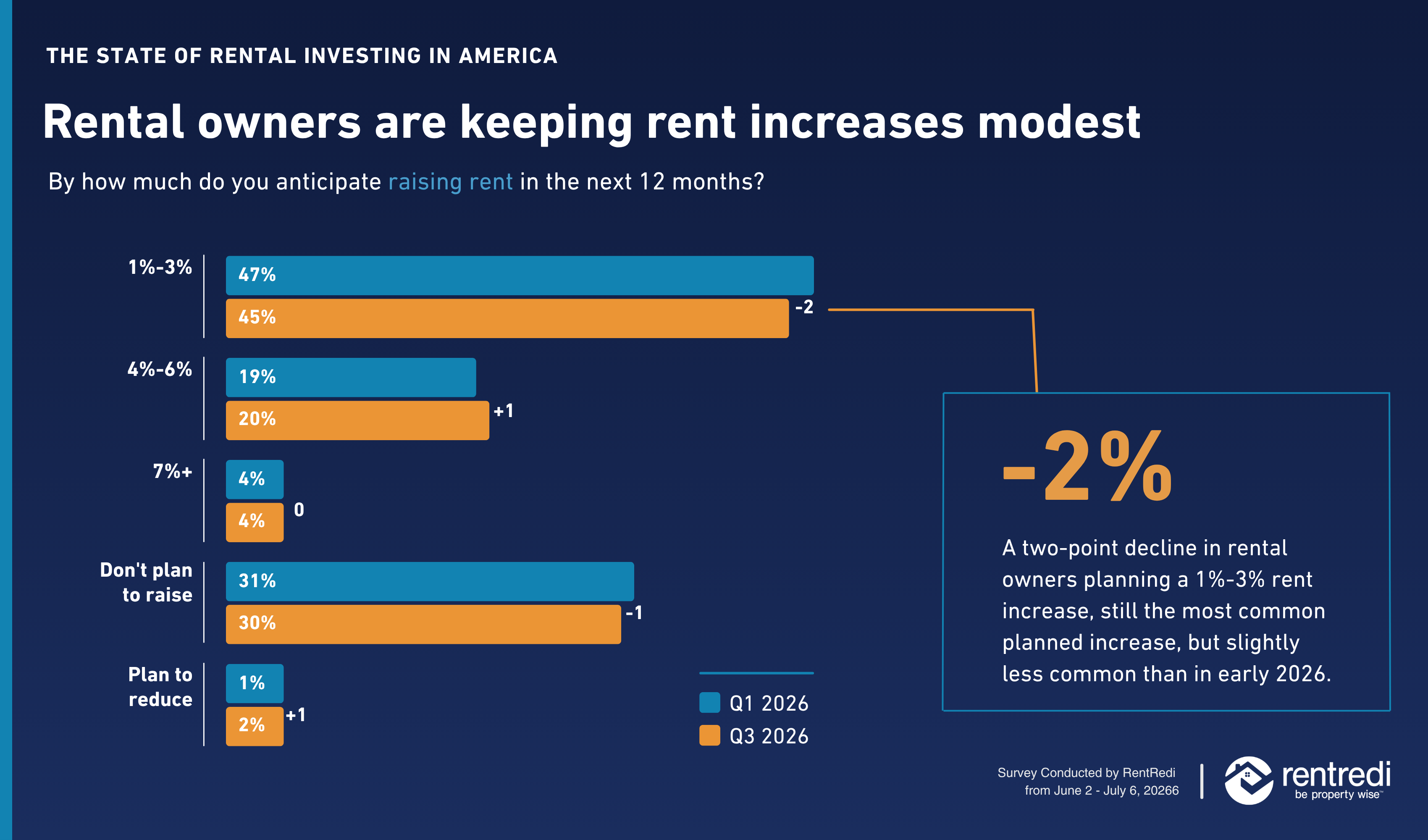 Rental owners are keeping rent increases modest