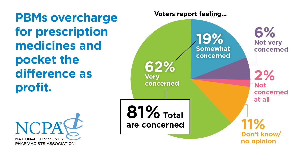 NCPA/Morning Consult graphic with voters' views on PBMs overcharging and keeping the difference