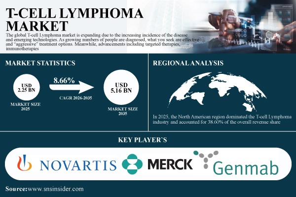 T-cell Lymphoma Market