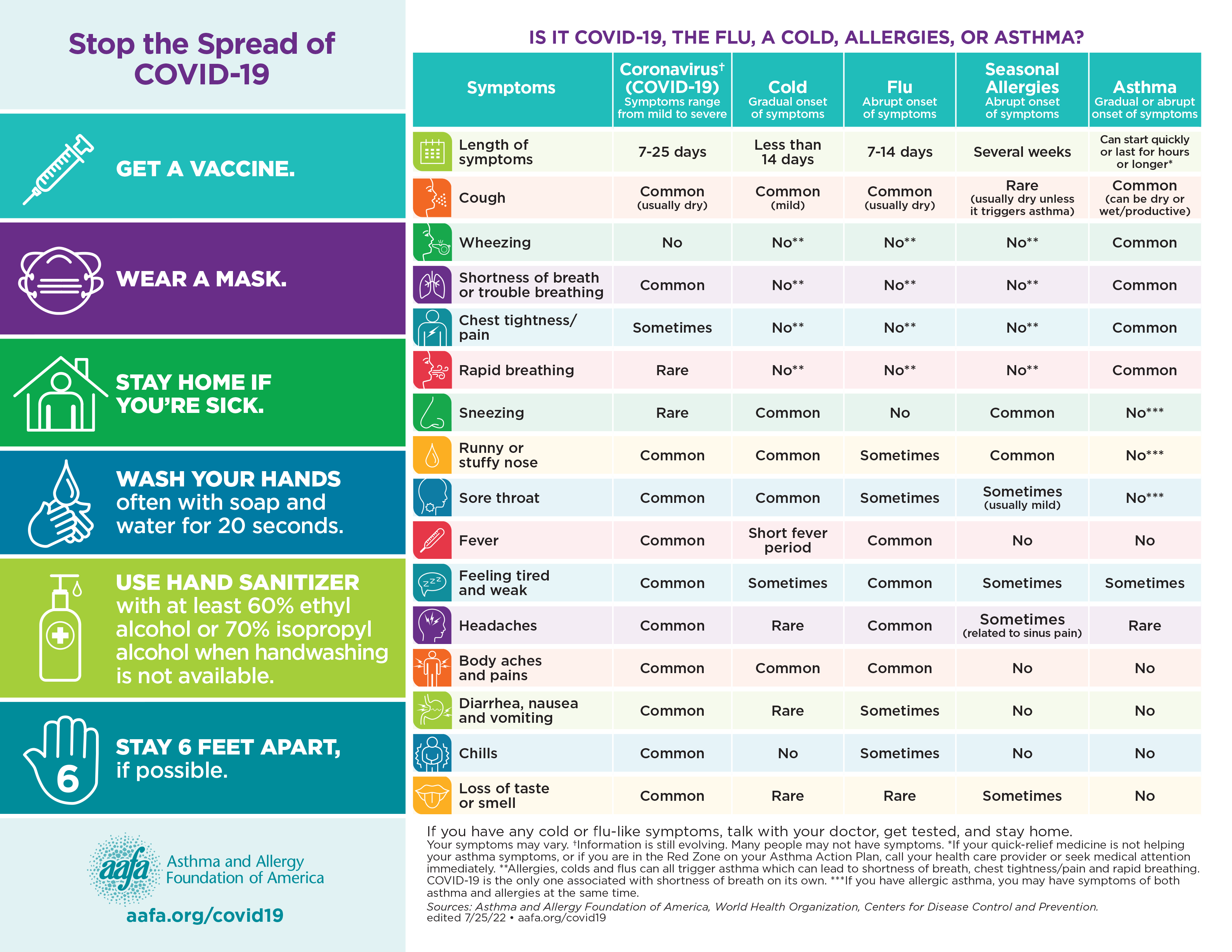 Is it COVID-19, Allergies, Asthma, the Flu, or a Cold?