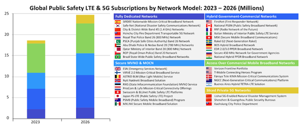 Public Safety LTE & 5G Market