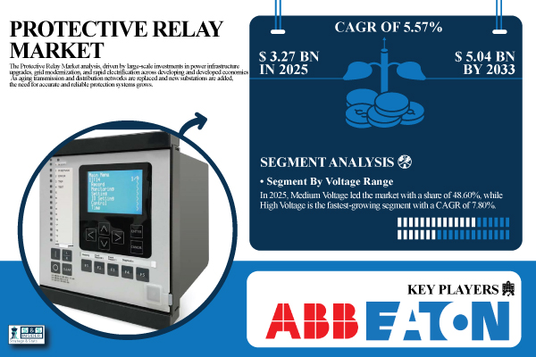 Protective Relay Market Share & Size Report