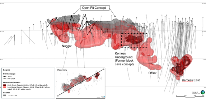 A long sectional view of the Kemes deposit showing a 0.2 g/t Au shell. The areas previously studied for a potential block cave mining scenario are shown within the dotted areas. The 2023 conceptual optimized pit is shown in grey.