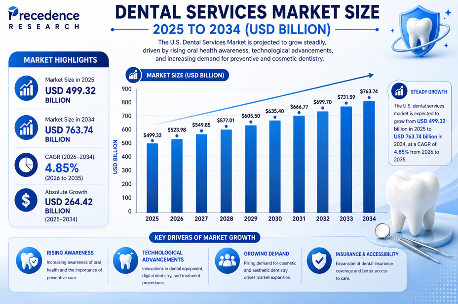 Dental Services Market Size 2025 to 34