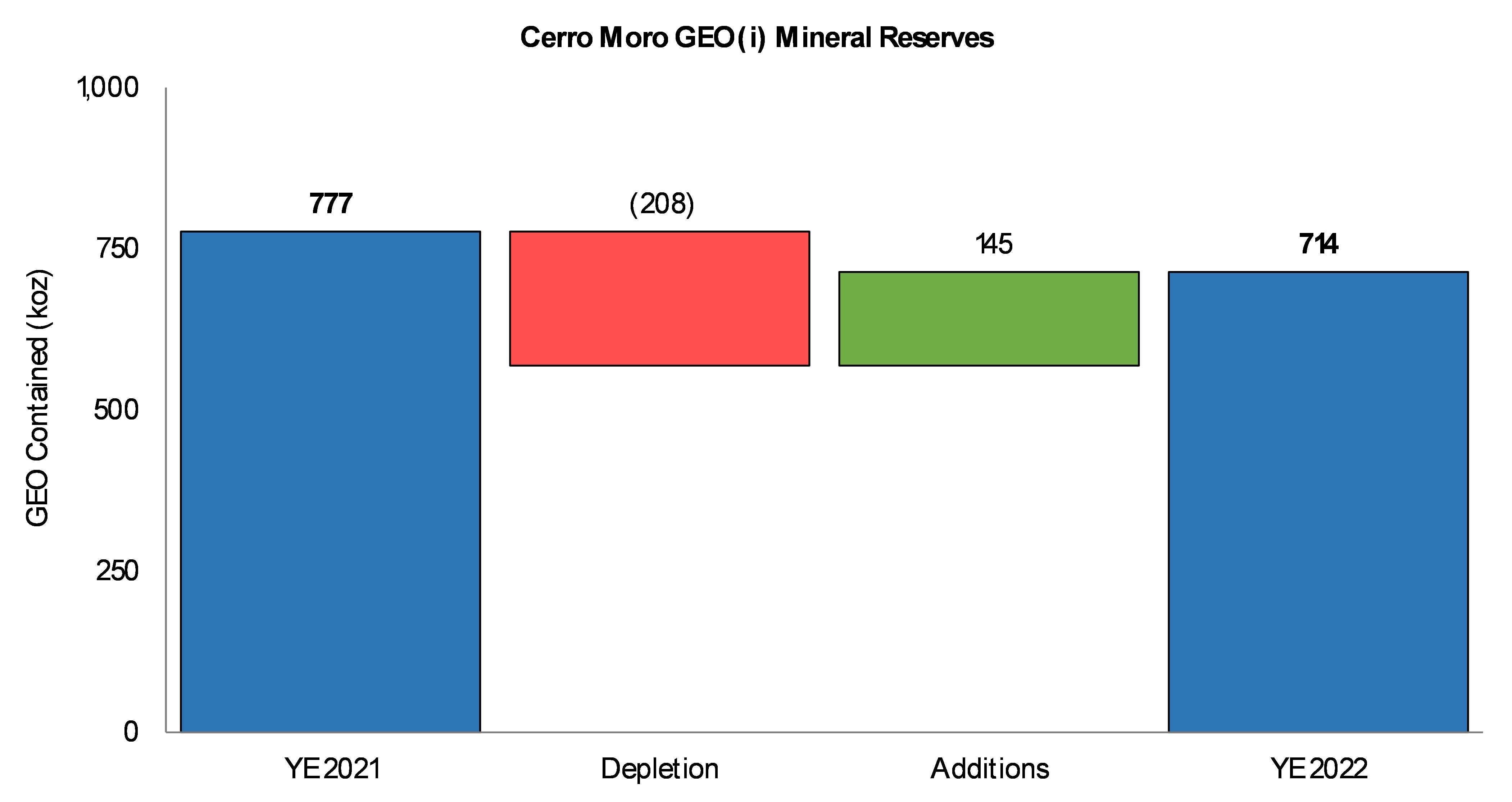 Change in Proven and Probable Mineral Reserves at Cerro Moro