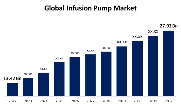 Global Infusion Pump Market Size To Worth USD 27.92 Billion