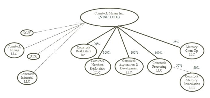 Corporate Realignment