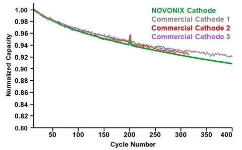 Cathode Cycle Performance