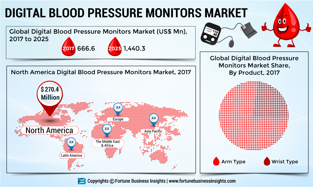 Global Digital Blood Pressure Monitors Market 2018 Size, Share, Demand and  Analysis 2023 — Steemit