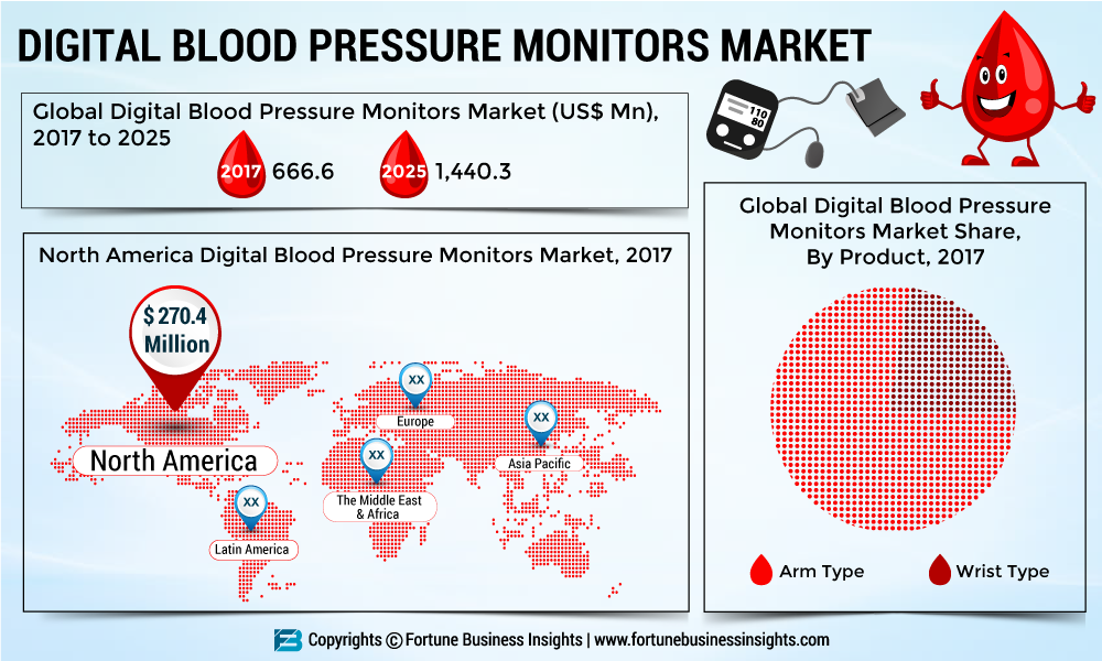 DIGITAL-BLOOD-PRESSURE-MONITORS-MARKET