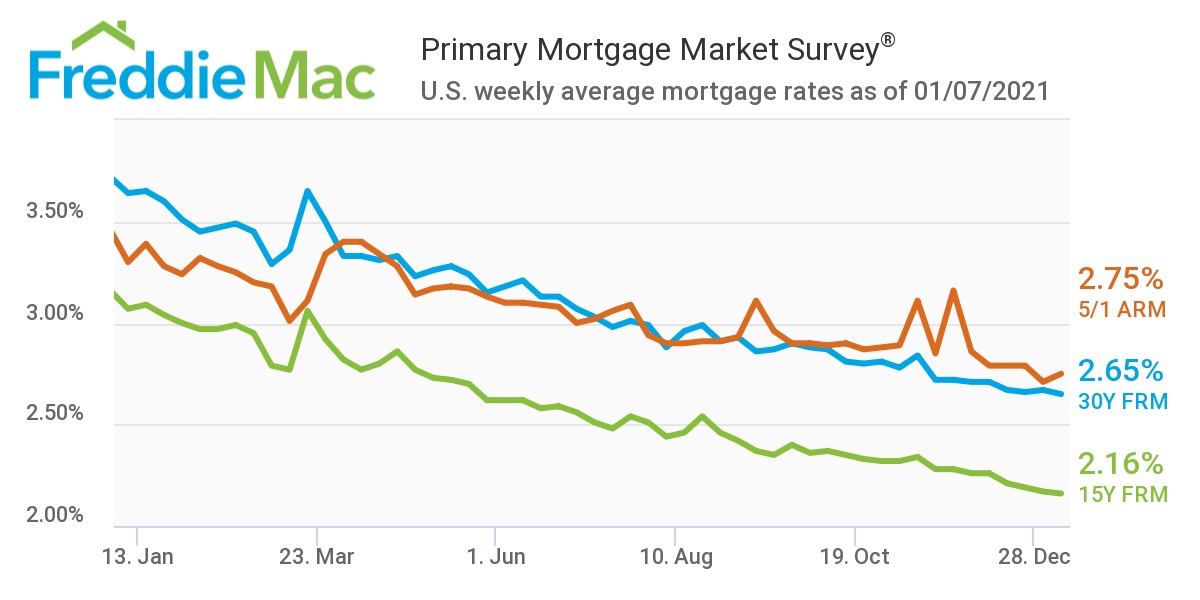 U.S. weekly average mortgage rates as of 01/07/2021