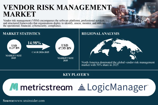 Vendor Risk Management Market