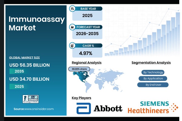 Immunoassay Market Size
