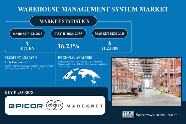 Warehouse Management System Market Size to Hit $21.23