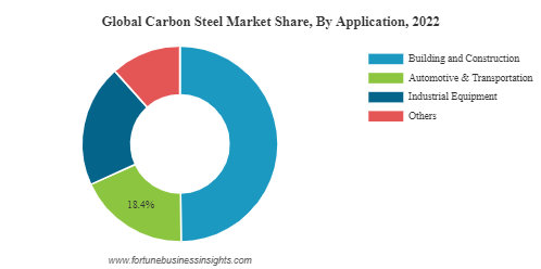 carbon steel market