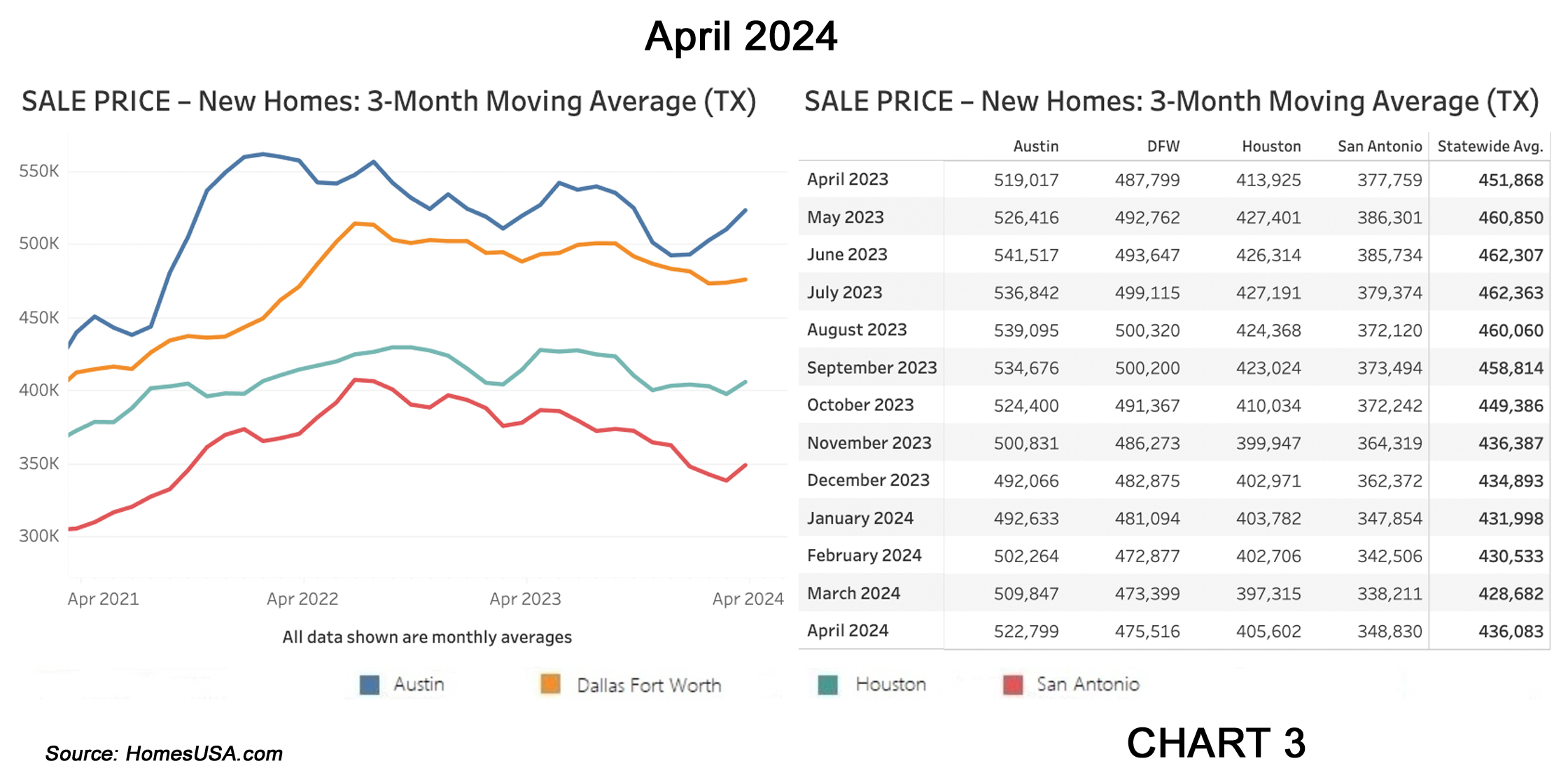 Chart 3: Texas New Home Sales Prices