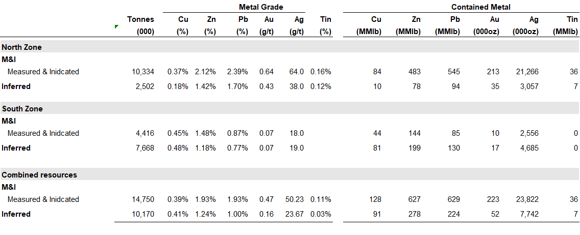 Table 1: Lagoa Salgada Resources (North and South Zones)