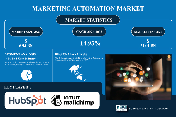 Marketing Automation Market
