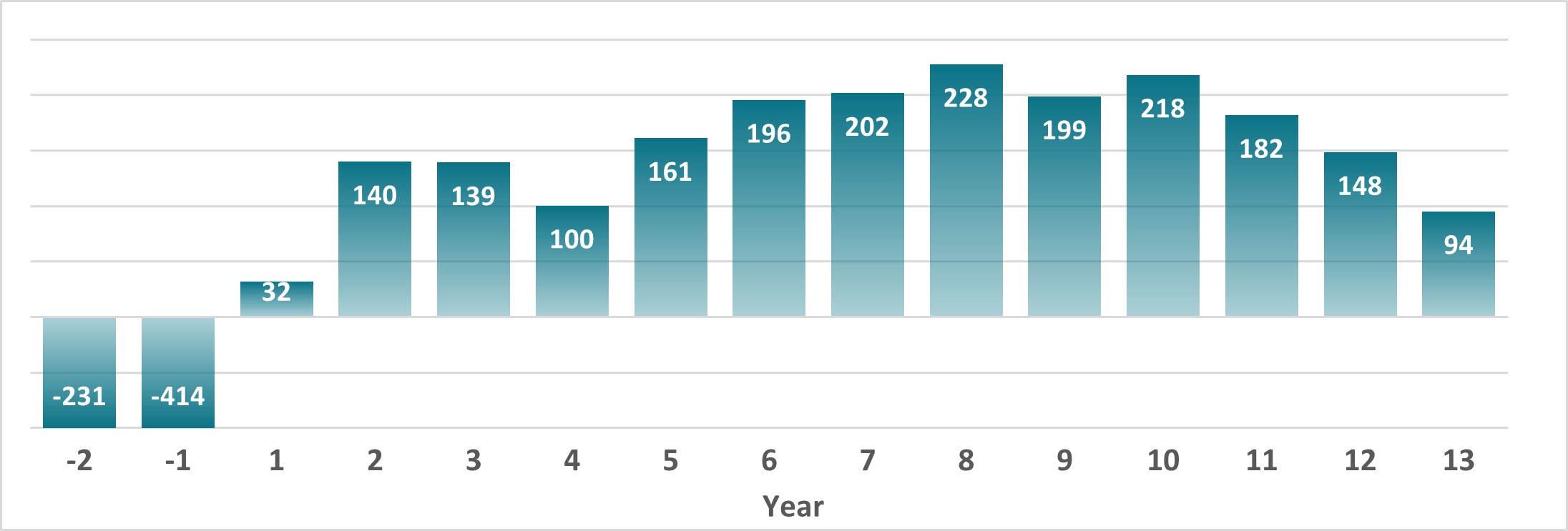 Project After-Tax Cash Flow