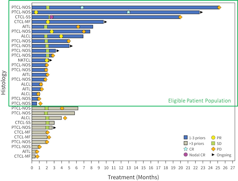 Tumor histologies are also shown. Eligible or ineligible designates whether a patient would qualify for the phase 3 clinical trial.