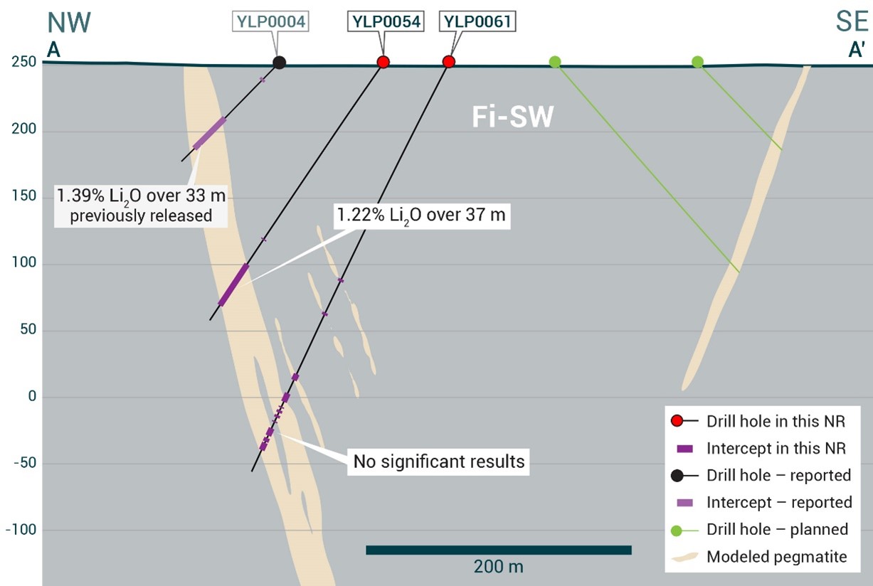 Cross-section of YLP0054 which intersected the Fi Southwest pegmatite dyke with a 37 m interval of <percent>1.22%</percent> Li2O.