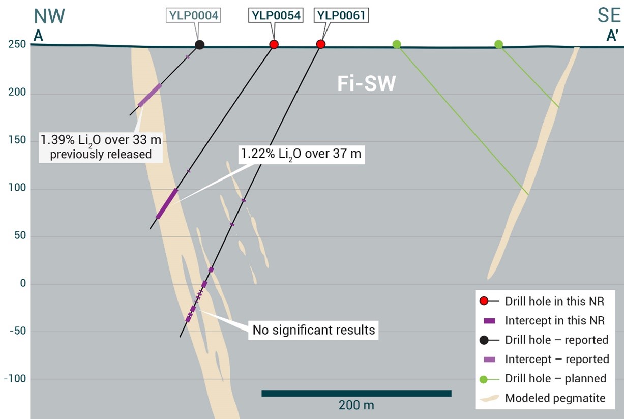 Cross-section of YLP0054 which intersected the Fi Southwest pegmatite dyke with a 37 m interval of 1.22% Li2O.