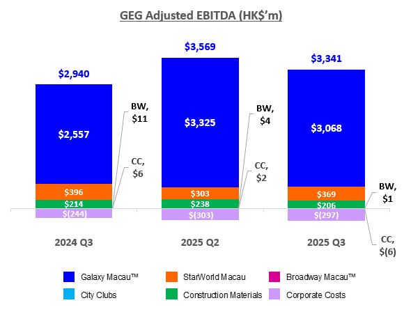 GEG Q3 2025 Adjusted EBITDA 