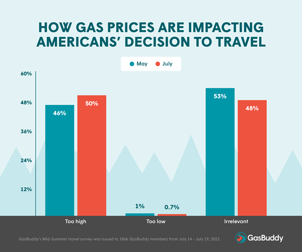 How Gas Prices are Impacting Americans' Decision to Travel