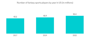 North America Fantasy Sports Market Number Of Fantasy Sports Players By Year In U S In Millions