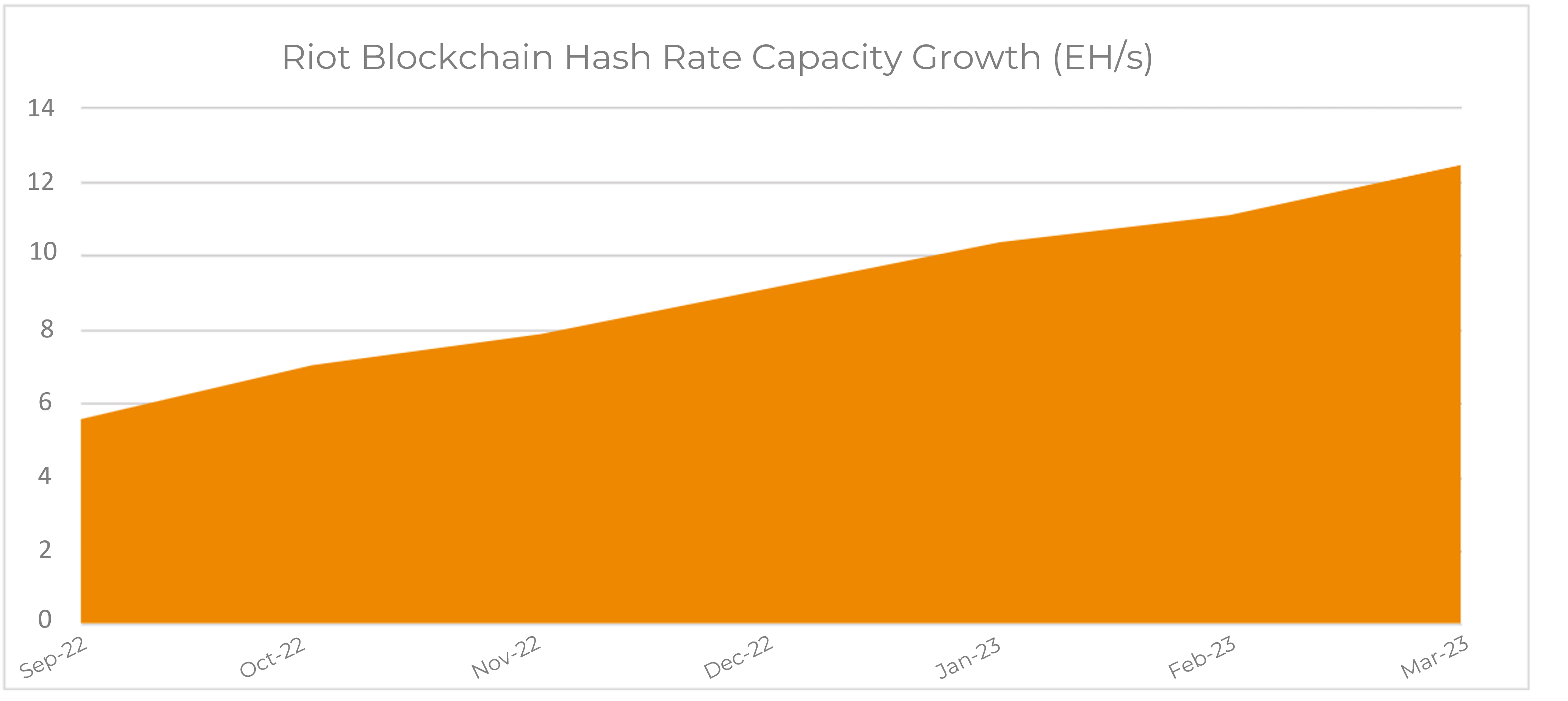 Riot Blockchain Hash Rate Capacity Growth Updated September 2022