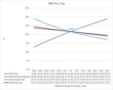 IRR Pre-Tax Sensitivity