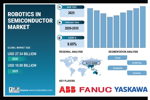 Robotics in Semiconductor Market Share & Size Report