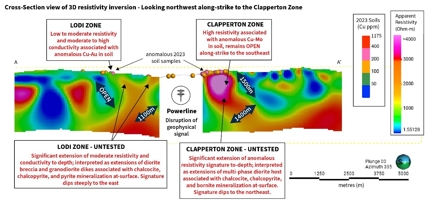 ZTEM 3D Resistivity Inversion Model voxel slice through the Lodi and Clapperton Zones, view looking northwest.